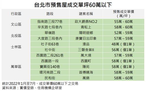 台北市預售屋現在沒有百萬起跳很少見，但實價登錄揭露文山、萬華、北投和士林都還有6字頭以下。取自住商不動產