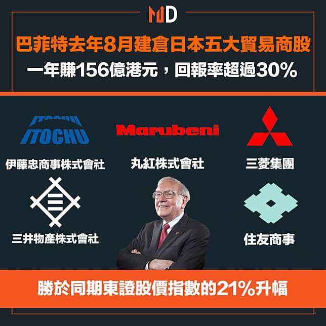 【市場熱話】巴菲特去年8月建倉日本五大貿易商股，一年賺156億港元，回報率超過30%