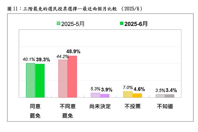 圖11：三階罷免的選民投票選擇。台灣民意基金會提供