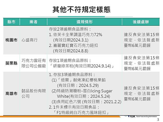 食藥署揭多家業者存放逾期食品原料，最久逾期近4年，違規產品含巧克力等，總罰款達新台幣26萬元。   圖：食藥署／提供