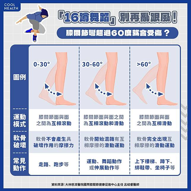 騎腳踏車、爬樓梯傷膝關節是真的？  膝蓋彎超過50度就會受傷？