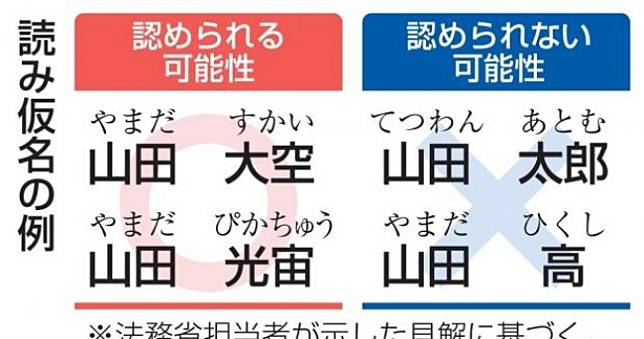 日本擬修法禁止「跟漢字音義無關」的姓名，但是寫作光宙讀作皮卡丘卻給過⭕️