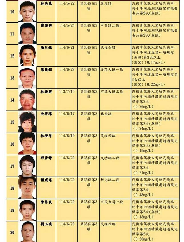 台北市酒（毒）駕及拒測累犯名單公布30人，累犯者仍以男性居多。（北市府提供）