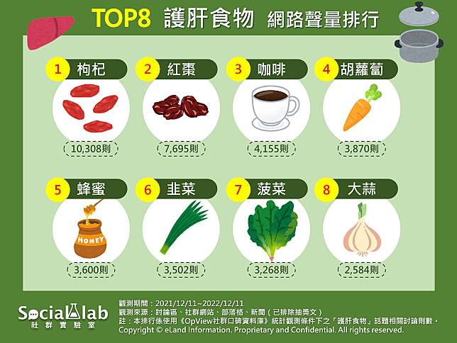 ▲ TOP8 護肝食物 網路聲量排行