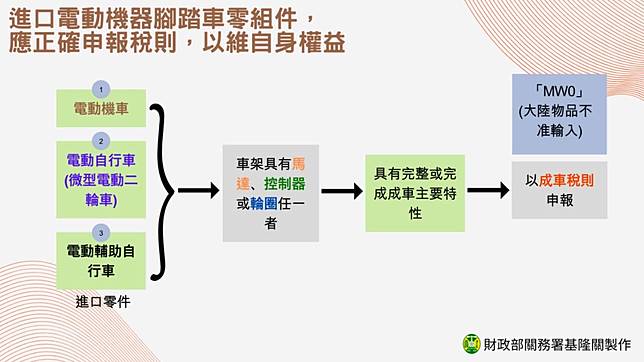 進口電動機車、電動自行車及電動輔助自行車零組件，應按照成品或整車稅則號別申報。(記者郭基生翻攝)