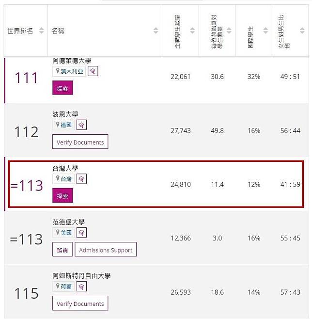 台灣大學從去年的97名退步了16名，排行第113名。（翻攝自泰晤士高等教育特刊網站）