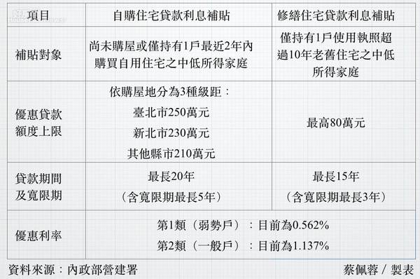 自用住宅與修繕貸款利息補貼。（蔡佩蓉／製表）