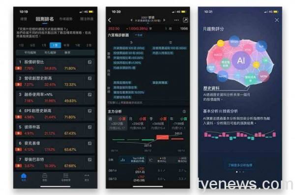 「三竹智選股」收錄市場最完整的430種回測策略，獨創六宮格診斷圖找到適切的買賣時機，更有AI大數據分析，投資新手、老鳥都能輕易上手。圖：三竹資訊提供