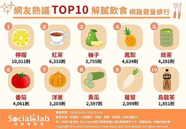 ▲ 網友熱議TOP10解膩飲食 網路聲量排行