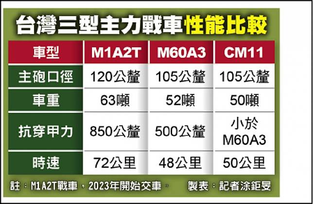 台灣三型主力戰車性能比較