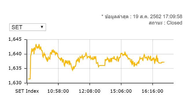 หุ้นไทยปิดบวก 5.86 จุด มูลค่าซื้อขาย 5.7 หมื่นล้านบาท