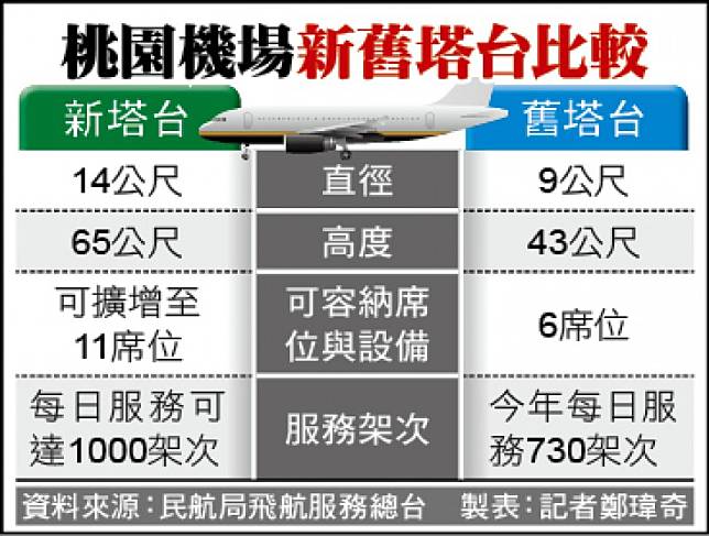 桃園機場新舊塔台比較