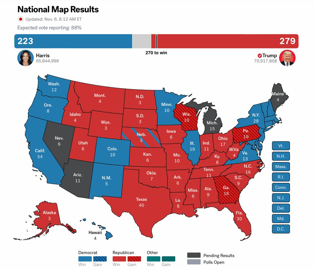 美國總統大選》279比223 川普拿下過半選舉人票確定重回白宮| 信傳媒| LINE TODAY