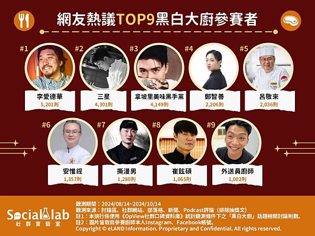 ▲ 網友熱議TOP9黑白大廚參賽者 網路聲量排行