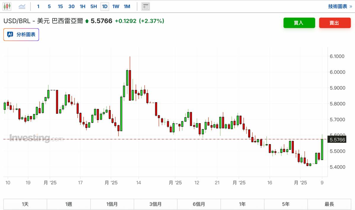 川普祭高關稅50%竟含政治考量！巴西幣兌美元大貶魯拉反嗆：將對等回應| 新頭殼| LINE TODAY