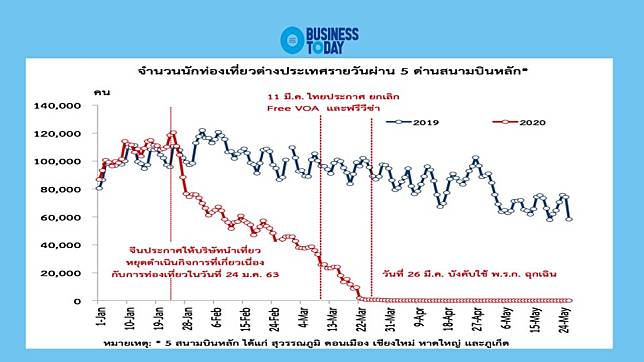 ธุรกิจอะไร ‘ได้-เสีย’ ยุคท่องเที่ยวหดตัว 100%