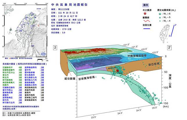 11日凌晨5.9地震震源約在南澳海盆、和平海盆以及沖繩島弧之間，地震原因應為「陷落型擠壓造成」。(國家災害防救科技中心提供)