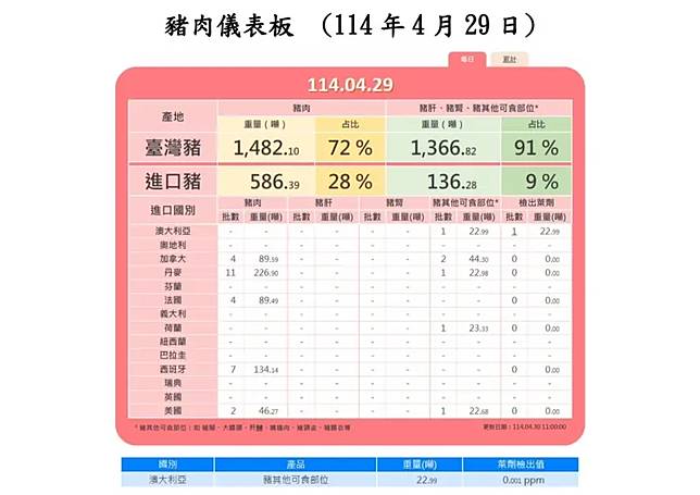 衛福部食藥署豬肉儀表板，4月29日有一批從澳洲進口的22.99公噸豬其他可食部位檢出0.001PPM萊克多巴胺，也是也是台灣開放「萊豬」進口後，首批驗出萊劑進口豬肉。（圖／擷取自食藥署網站）