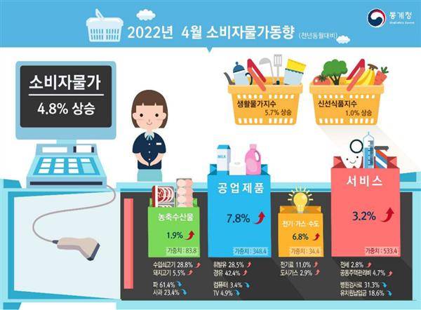 韓國統計廳於5月初發布CPI為4.8%，加上國內物價飆漲，韓央行決定連續2個月內升息2次，盼能抑制通膨。（圖片來源／翻攝韓國統計廳）