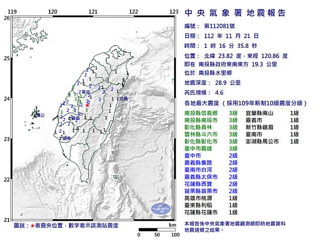 今(21)天凌晨1時16分在南投水里發生規模4.6地震，由於震央和921大地震很接近。 圖：取自中央氣象署