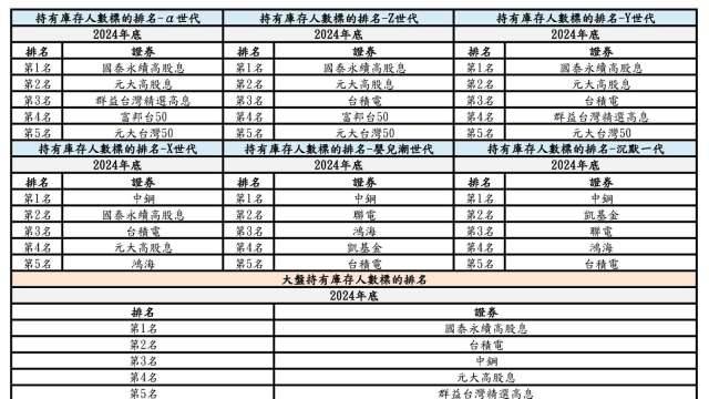 2024年台股前5大持股人數均逾百萬 00878超車中鋼、台積電奪冠