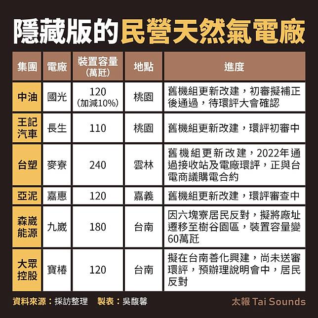 「112年度全國電力資源供需報告」罕見在2027年之後出現高達1,370萬瓩的「隱藏版天然氣電廠」，太報經爬梳整理出至少有6家電廠。太報製表