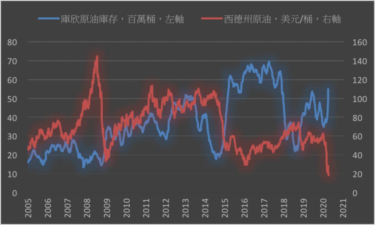 全美零售汽油均價創4年新低負油價衝擊石油產業| MoneyDJ理財網| LINE TODAY