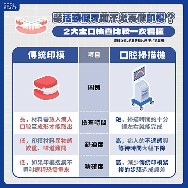 優勢一：數位VS傳統 外在風險降低、檢查不抗拒！