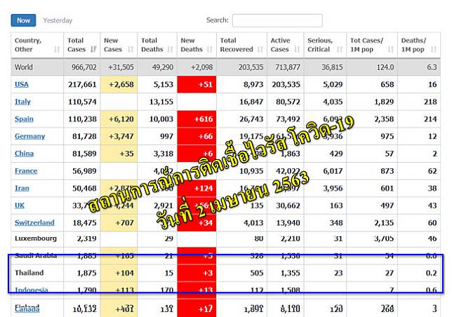 สถานการณ์การแพร่ระบาดของเชื้อไวรัสโควิด-19 วันที่ 2 เมษายน 2563