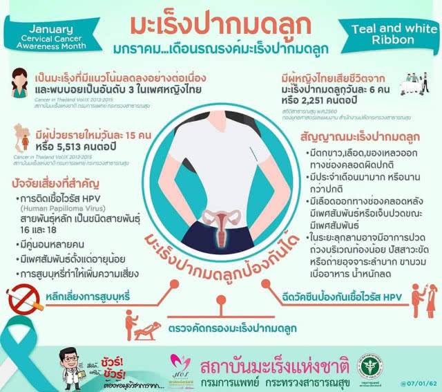 หญิงไทยเสียชีวิตจากมะเร็งปากมดลูก 2,251คน/ปี