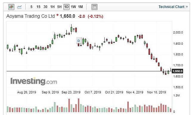 青山商事股價日線走勢圖 (圖片：Investing.com)