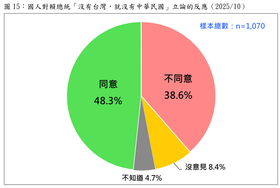 賴清德主張「沒有台灣，就沒有中華民國」，只獲得不到半數民眾肯定。台灣民意基金會提供