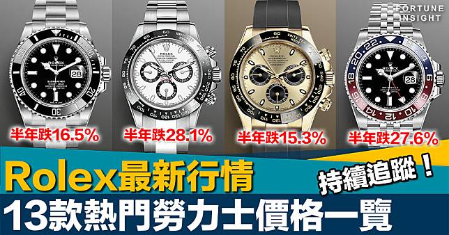 Rolex行情｜13款熱門勞力士手錶市價持續追蹤