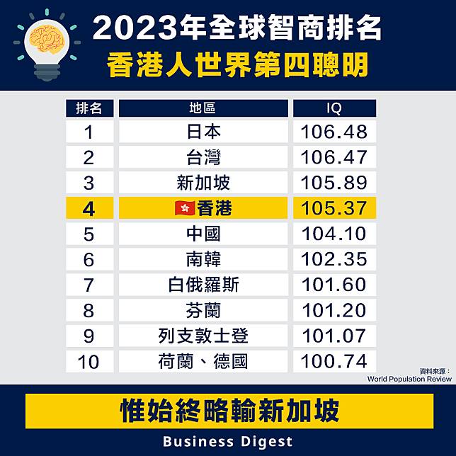 【智商排名】2023年全球智商排名，香港人世界第四聰明