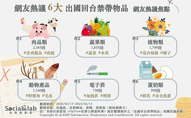 ▲ 網友熱議6大出國回台禁帶物品 網路聲量排行