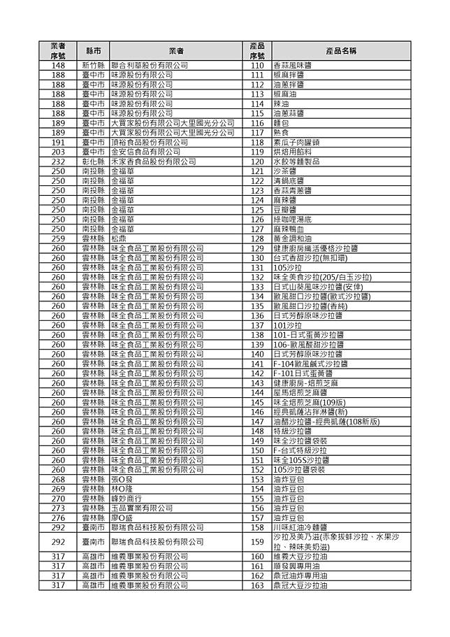 食藥署公布中聯油脂問題油品最新追查結果，首波公開232項受影響產品明細。食藥署提供