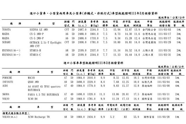 能源局公布 3 月台灣新車耗能證明，國產車已經連續 3 個月未有新車送測。