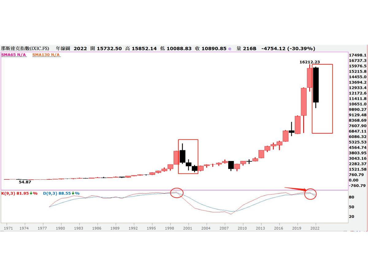 既然道指有選前造勢行情，台股當然可以複製| 理財周刊| LINE TODAY