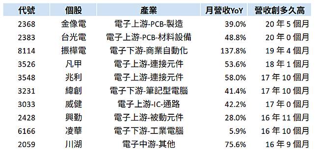 【營收速報】「這產業」包辦營收創高TOP 10排行榜，不僅話題性十足，背後更有強勁的基本面支撐！