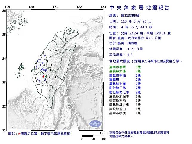 ▲台南凌晨被搖醒！4:35規模4.2「極淺層地震」　一票人有感：超晃。（圖／取自中央氣象署）