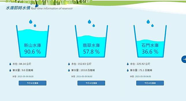 今年首波梅雨鋒面7日報到，預估可為石門水庫帶進470萬噸入流量，截至9日清晨6點，石門水庫有效蓄水量7510萬噸、蓄水率為36.6％。(擷自「北區水資源局」網站)