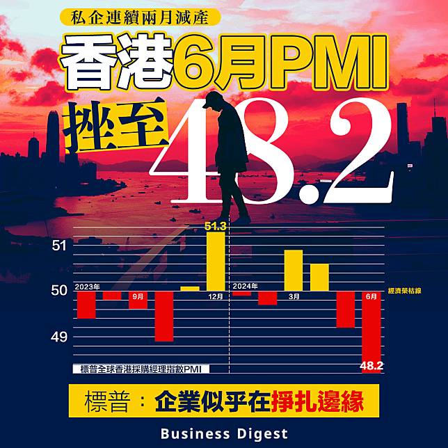 【掙扎邊緣？】香港6月PMI 挫至48.2 私企連續兩月減產