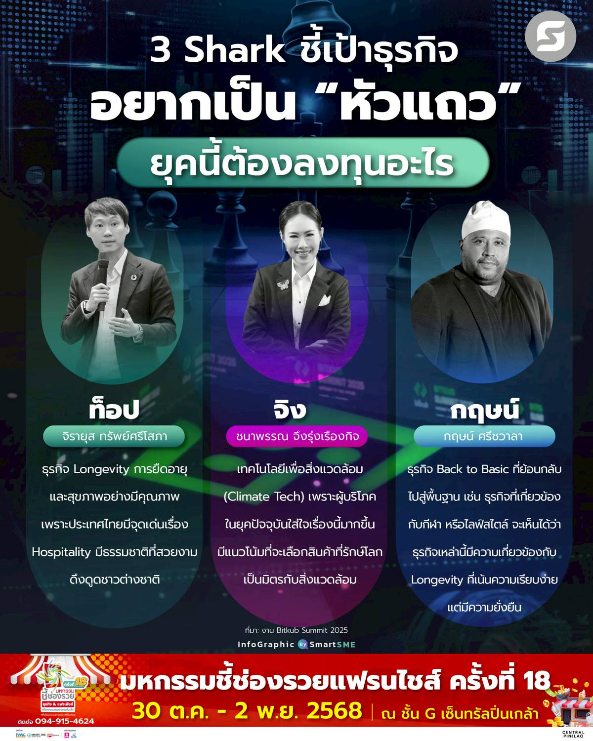 3 Shark ชี้เป้าธุรกิจ อยากเป็น “หัวแถว” ยุคนี้ต้องลงทุนอะไร | SMART SME |  LINE TODAY