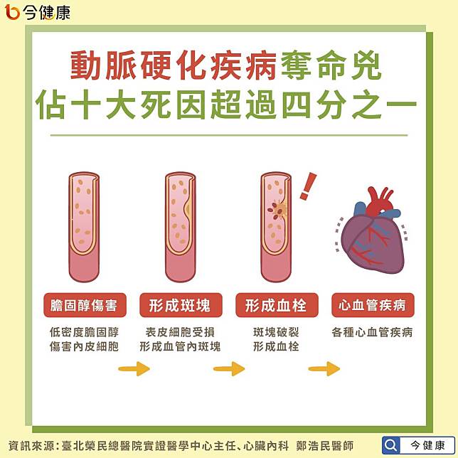 #冠狀動脈硬化 #心血管疾病 #心臟病 #心肌梗塞 #基因療法