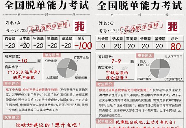 爆紅心理測驗「脫單能力考試」！10題測出你是否能脫離「單身狗」行列