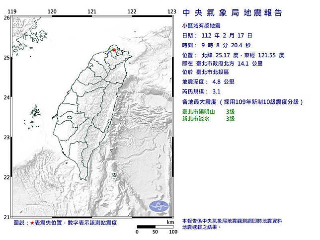 今(17)日上午9時08分發生芮氏規模3.1地震，震央位置在台北市政府北方14.1公里。(氣象局提供)