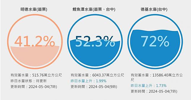 梅雨補水超足！德基水庫蓄水逾7成　鯉魚潭水庫突破6000萬噸