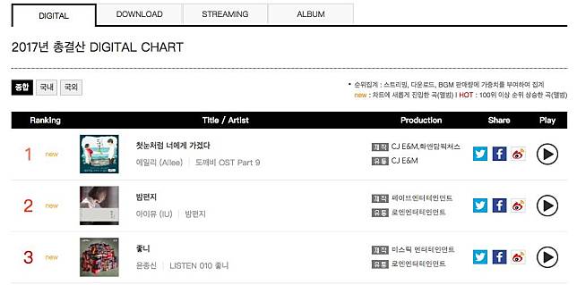 韓國GAON Chart2017總結算成績公布，數位排行由「鬼怪」OST奪冠。圖片來源：GAON官網