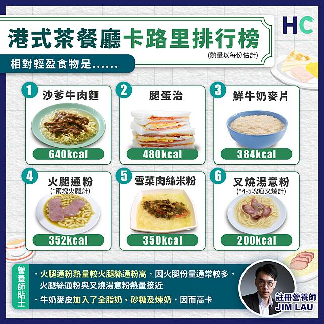 【營養食物】港式茶餐廳卡路里排行榜 叉燒湯意較輕盈？