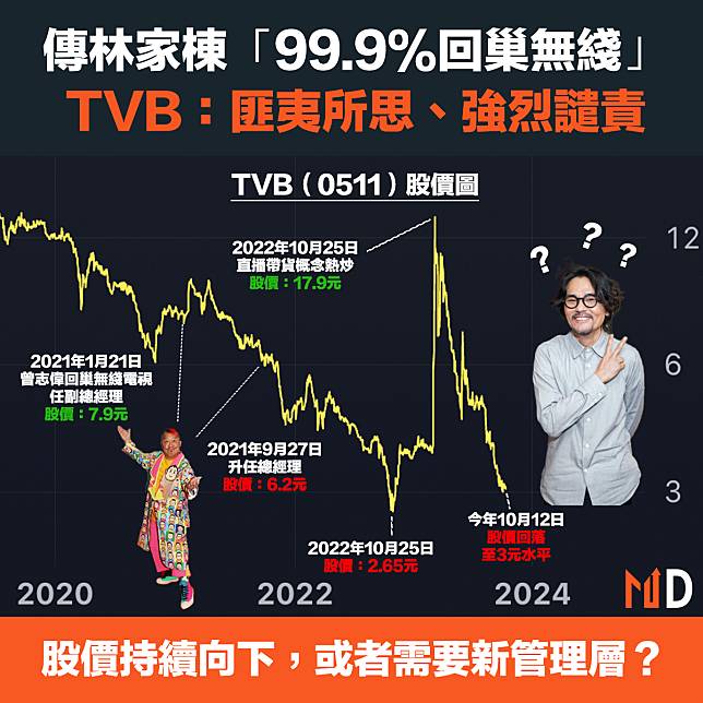 【電視廣播】傳林家棟「99.9%回巢無綫」，TVB：匪夷所思、強烈譴責